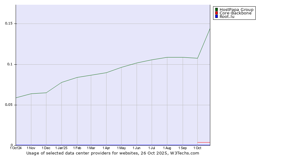 Historical trends in the usage of HostPapa Group vs. Core-Backbone vs. Root.lu