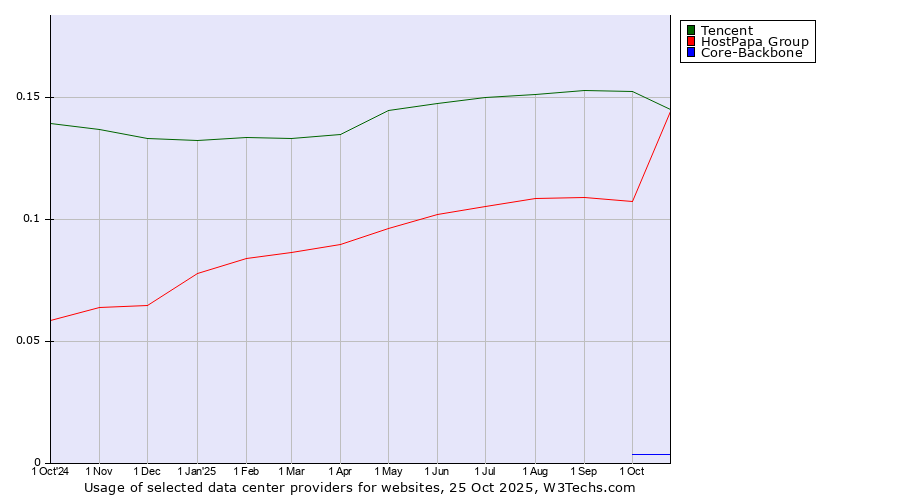 Historical trends in the usage of Tencent vs. HostPapa Group vs. Core-Backbone