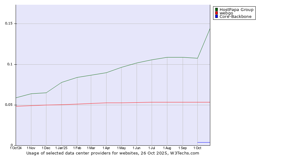 Historical trends in the usage of HostPapa Group vs. webgo vs. Core-Backbone