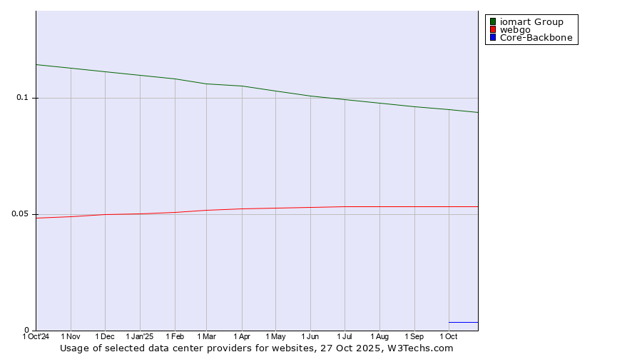 Historical trends in the usage of iomart Group vs. webgo vs. Core-Backbone