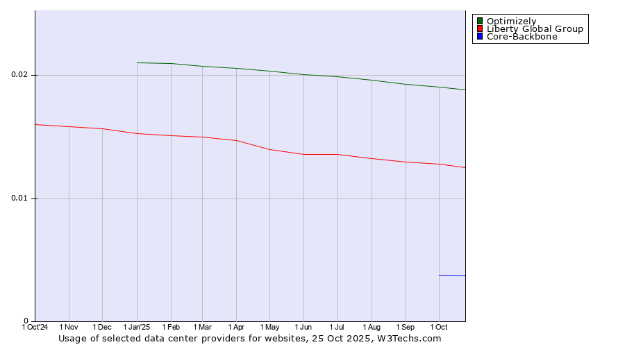 Historical trends in the usage of Optimizely vs. Liberty Global Group vs. Core-Backbone