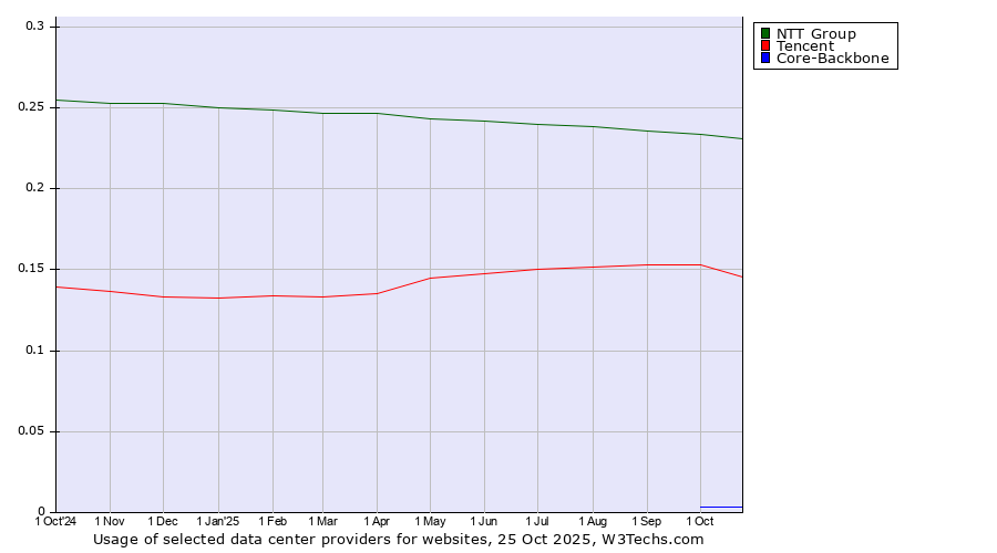 Historical trends in the usage of NTT Group vs. Tencent vs. Core-Backbone