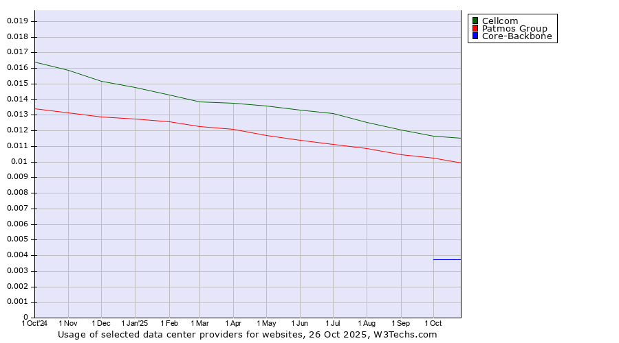 Historical trends in the usage of Cellcom vs. Patmos Group vs. Core-Backbone
