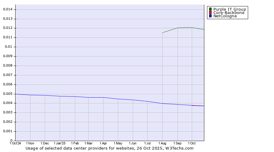 Historical trends in the usage of Purple IT Group vs. NetCologne vs. Core-Backbone
