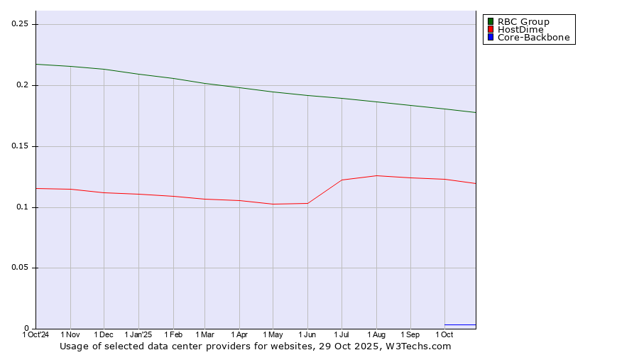 Historical trends in the usage of RBC Group vs. HostDime vs. Core-Backbone