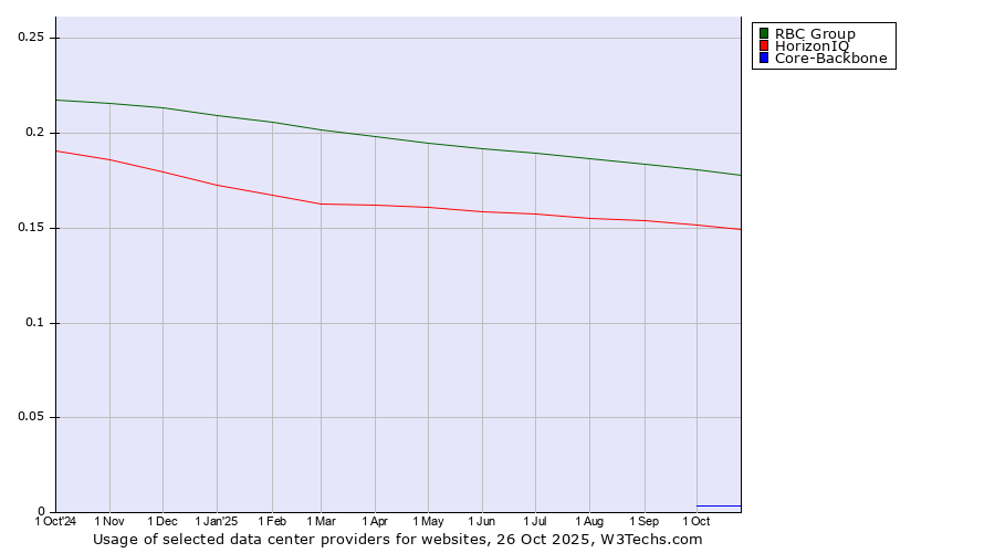 Historical trends in the usage of RBC Group vs. HorizonIQ vs. Core-Backbone