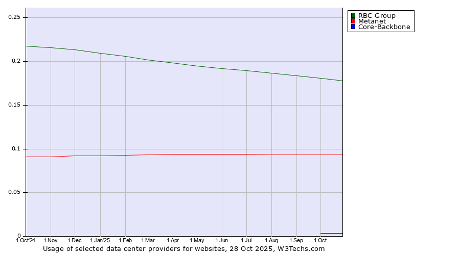 Historical trends in the usage of RBC Group vs. Metanet vs. Core-Backbone