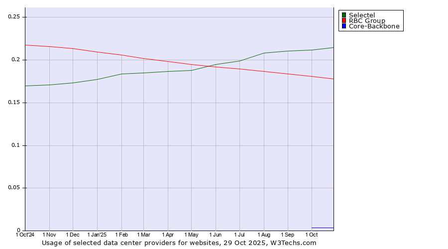 Historical trends in the usage of Selectel vs. RBC Group vs. Core-Backbone