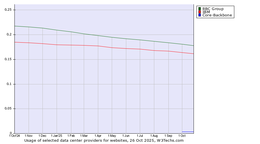 Historical trends in the usage of RBC Group vs. IBM vs. Core-Backbone