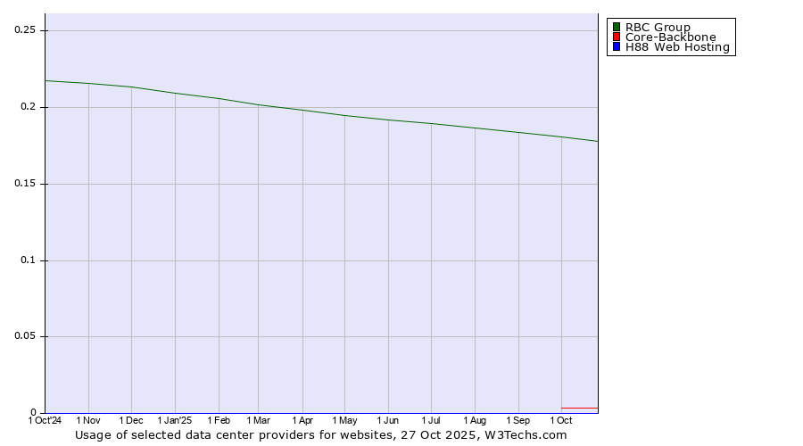 Historical trends in the usage of RBC Group vs. Core-Backbone vs. H88 Web Hosting