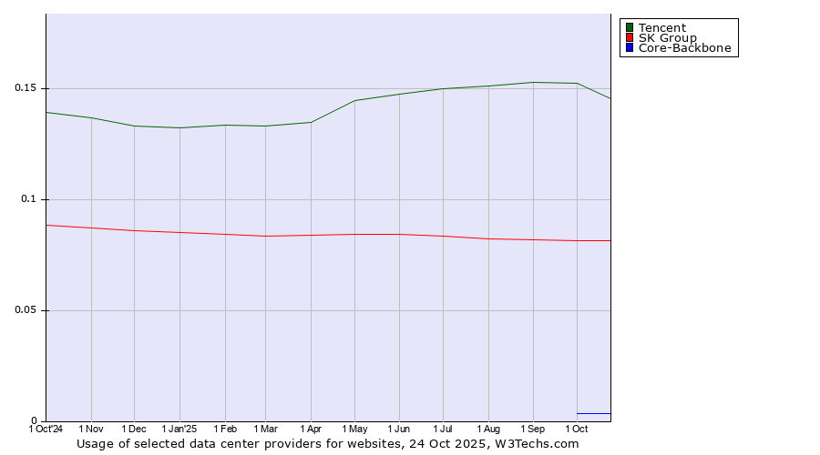 Historical trends in the usage of Tencent vs. SK Group vs. Core-Backbone