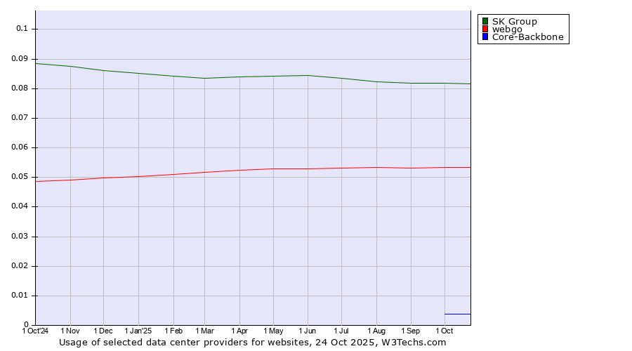 Historical trends in the usage of SK Group vs. webgo vs. Core-Backbone