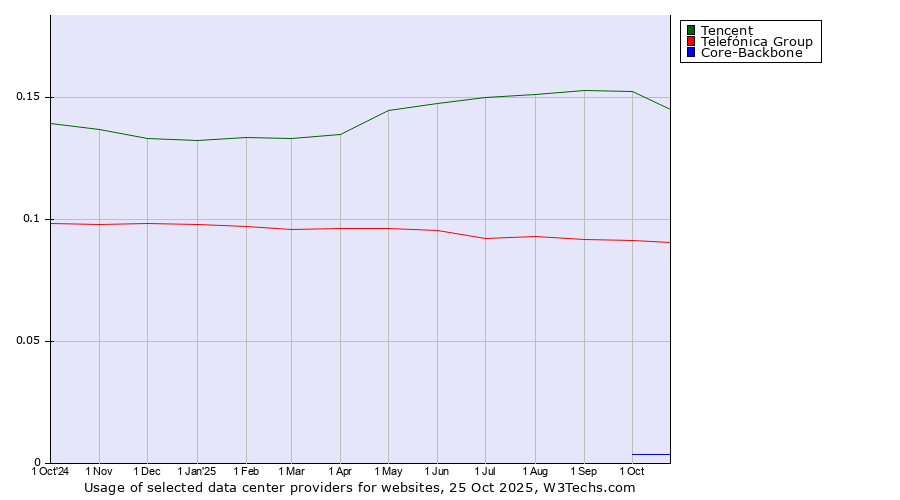 Historical trends in the usage of Tencent vs. Telefónica Group vs. Core-Backbone