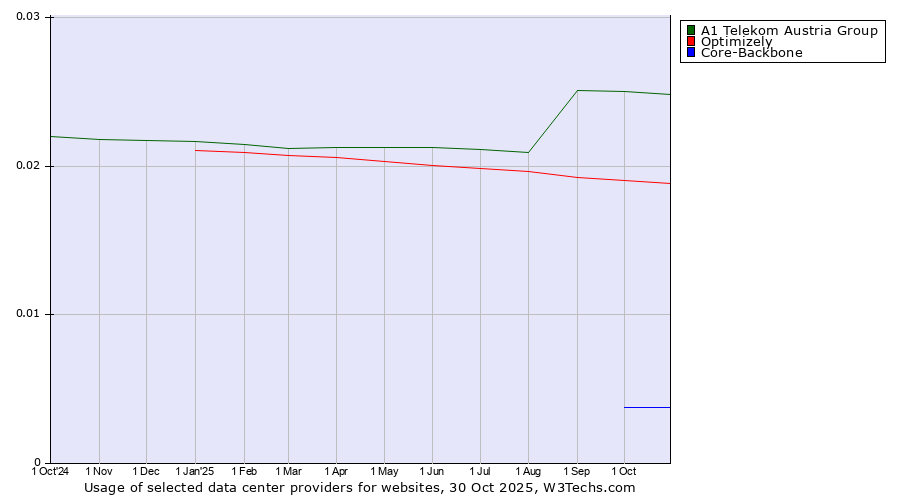 Historical trends in the usage of A1 Telekom Austria Group vs. Optimizely vs. Core-Backbone