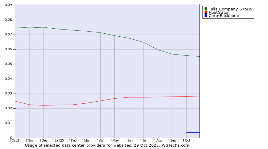 Historical trends in the usage of Telia Company Group vs. HostGator vs. Core-Backbone