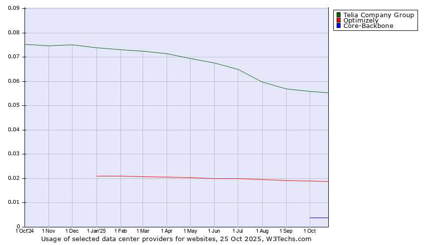 Historical trends in the usage of Telia Company Group vs. Optimizely vs. Core-Backbone