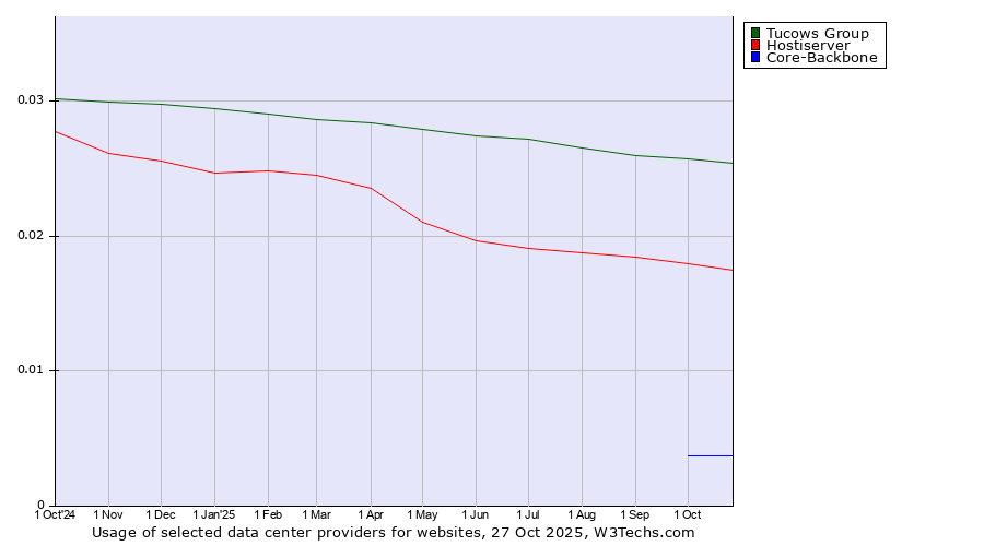 Historical trends in the usage of Tucows Group vs. Hostiserver vs. Core-Backbone