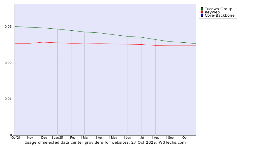 Historical trends in the usage of Tucows Group vs. Keyweb vs. Core-Backbone