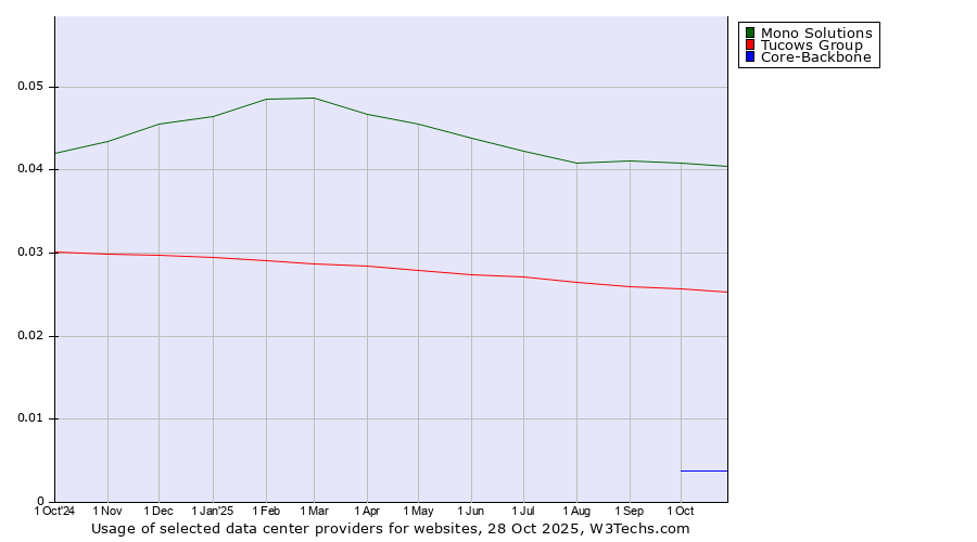 Historical trends in the usage of Mono Solutions vs. Tucows Group vs. Core-Backbone