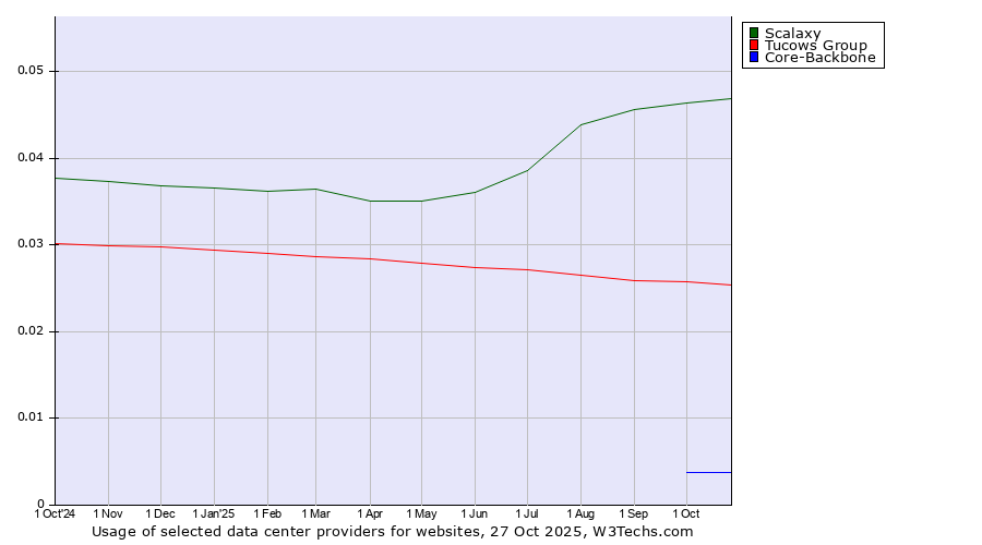 Historical trends in the usage of Scalaxy vs. Tucows Group vs. Core-Backbone