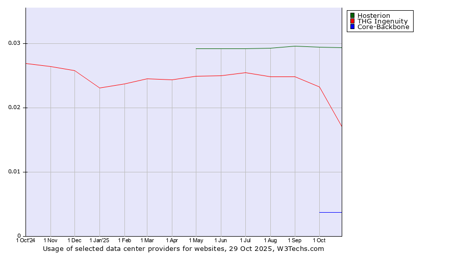Historical trends in the usage of Hosterion vs. THG Ingenuity vs. Core-Backbone