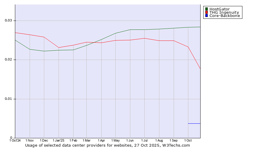 Historical trends in the usage of HostGator vs. THG Ingenuity vs. Core-Backbone