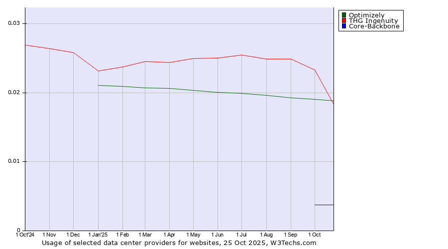 Historical trends in the usage of THG Ingenuity vs. Optimizely vs. Core-Backbone