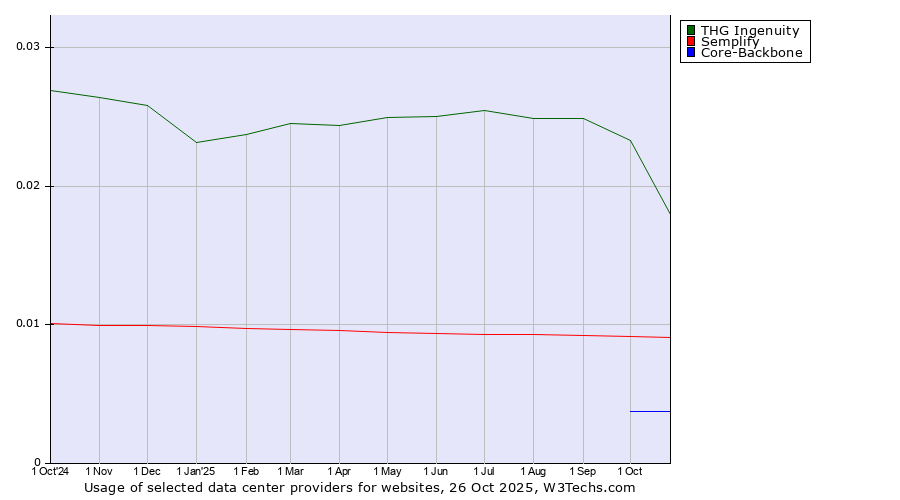 Historical trends in the usage of THG Ingenuity vs. Semplify vs. Core-Backbone