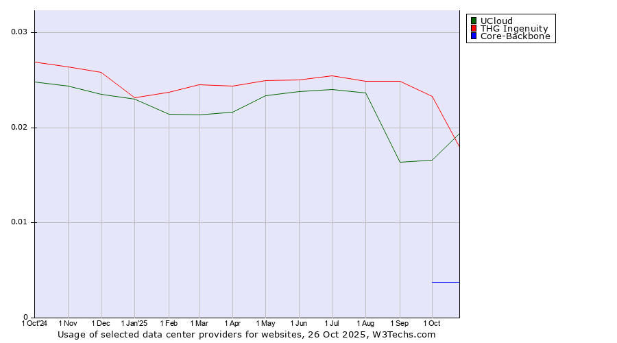 Historical trends in the usage of UCloud vs. THG Ingenuity vs. Core-Backbone