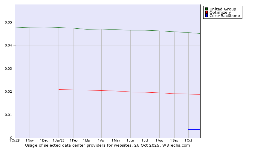 Historical trends in the usage of United Group vs. Optimizely vs. Core-Backbone
