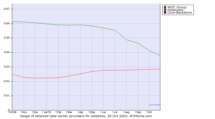 Historical trends in the usage of WIIT Group vs. HostGator vs. Core-Backbone