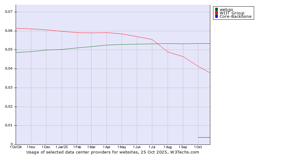Historical trends in the usage of webgo vs. WIIT Group vs. Core-Backbone
