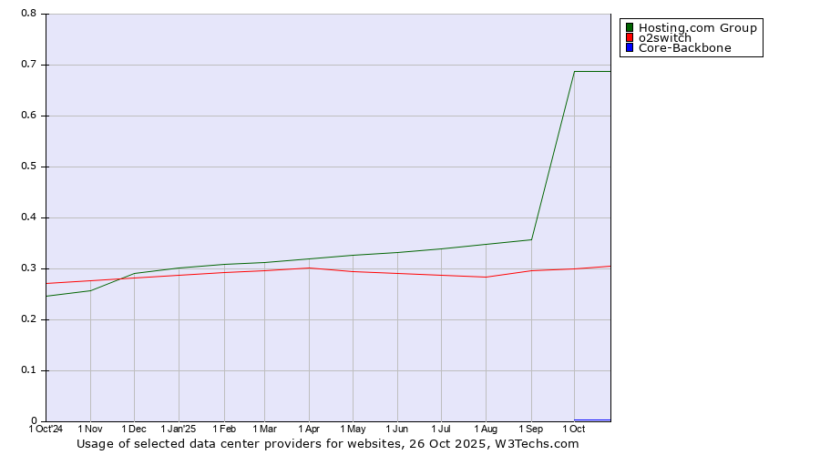 Historical trends in the usage of Hosting.com Group vs. o2switch vs. Core-Backbone