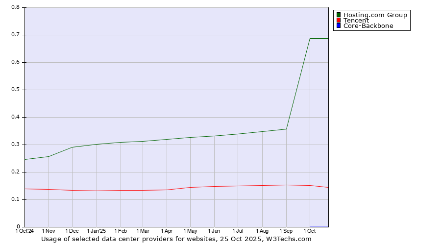 Historical trends in the usage of Hosting.com Group vs. Tencent vs. Core-Backbone