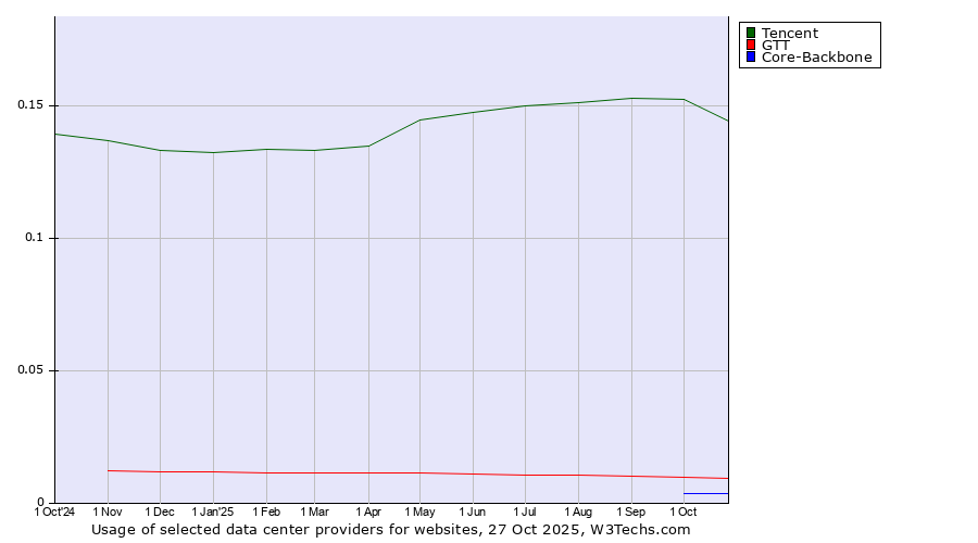 Historical trends in the usage of Tencent vs. GTT vs. Core-Backbone