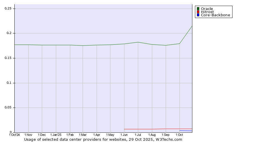 Historical trends in the usage of Oracle vs. Hitrost vs. Core-Backbone