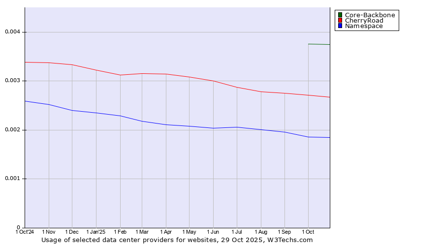 Historical trends in the usage of Core-Backbone vs. CherryRoad vs. Namespace