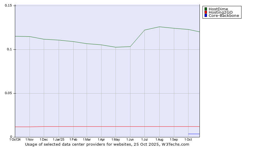 Historical trends in the usage of HostDime vs. Hosting2GO vs. Core-Backbone