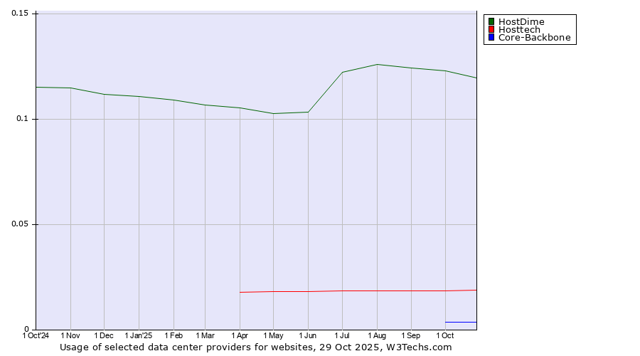 Historical trends in the usage of HostDime vs. Hosttech vs. Core-Backbone