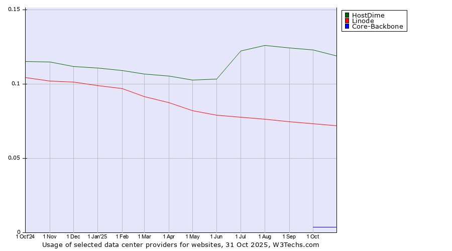 Historical trends in the usage of HostDime vs. Linode vs. Core-Backbone