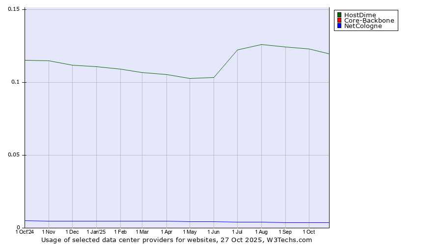 Historical trends in the usage of HostDime vs. Core-Backbone vs. NetCologne