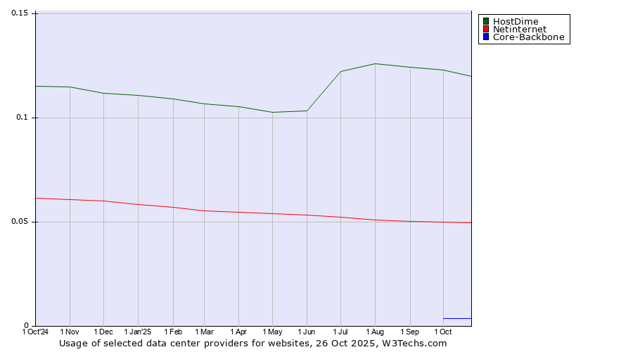 Historical trends in the usage of HostDime vs. Netinternet vs. Core-Backbone