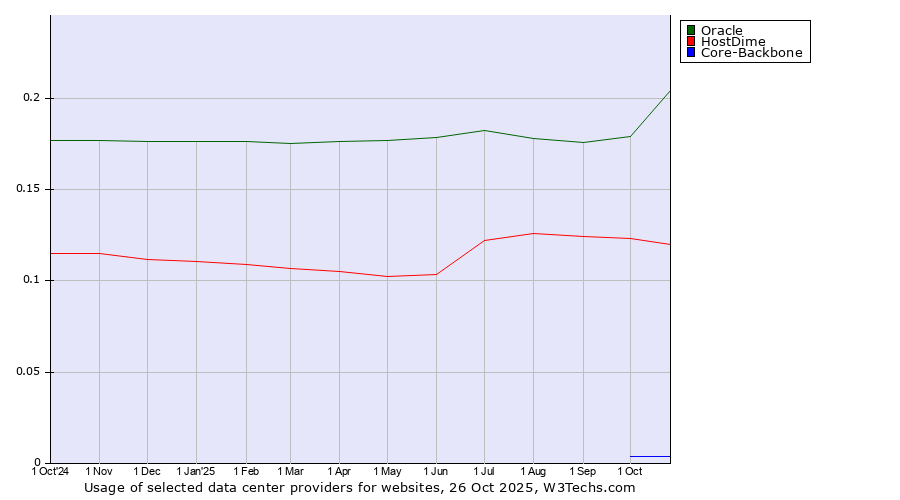 Historical trends in the usage of Oracle vs. HostDime vs. Core-Backbone