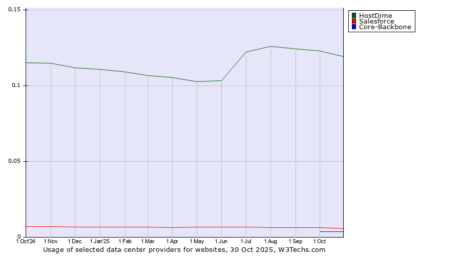 Historical trends in the usage of HostDime vs. Salesforce vs. Core-Backbone