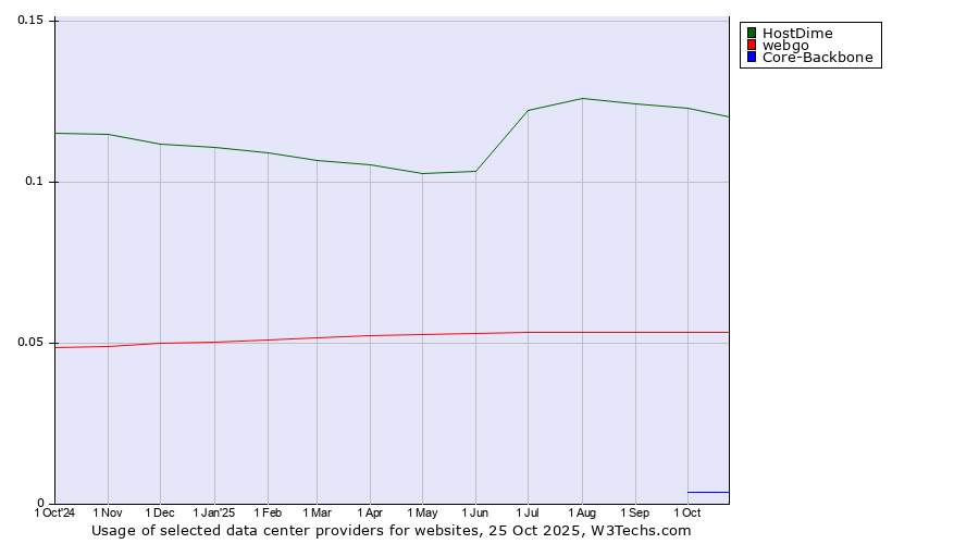 Historical trends in the usage of HostDime vs. webgo vs. Core-Backbone
