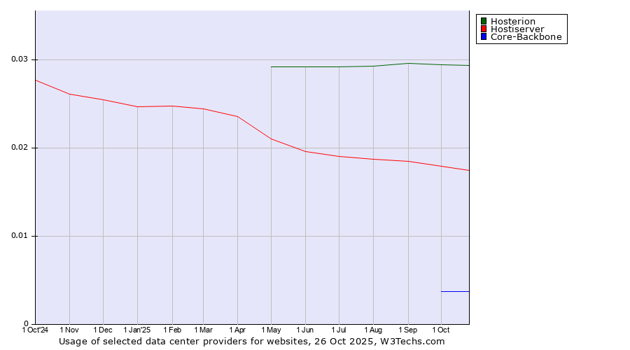 Historical trends in the usage of Hosterion vs. Hostiserver vs. Core-Backbone