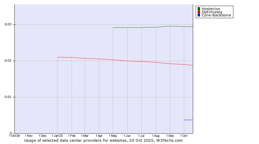 Historical trends in the usage of Hosterion vs. Optimizely vs. Core-Backbone