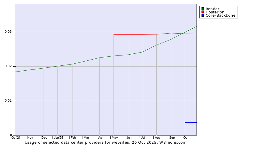 Historical trends in the usage of Render vs. Hosterion vs. Core-Backbone