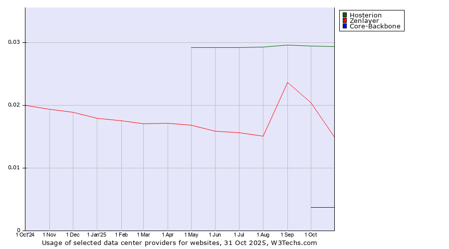 Historical trends in the usage of Hosterion vs. Zenlayer vs. Core-Backbone