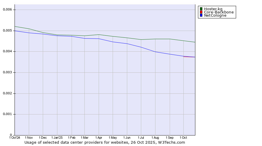 Historical trends in the usage of Hoster.kg vs. Core-Backbone vs. NetCologne